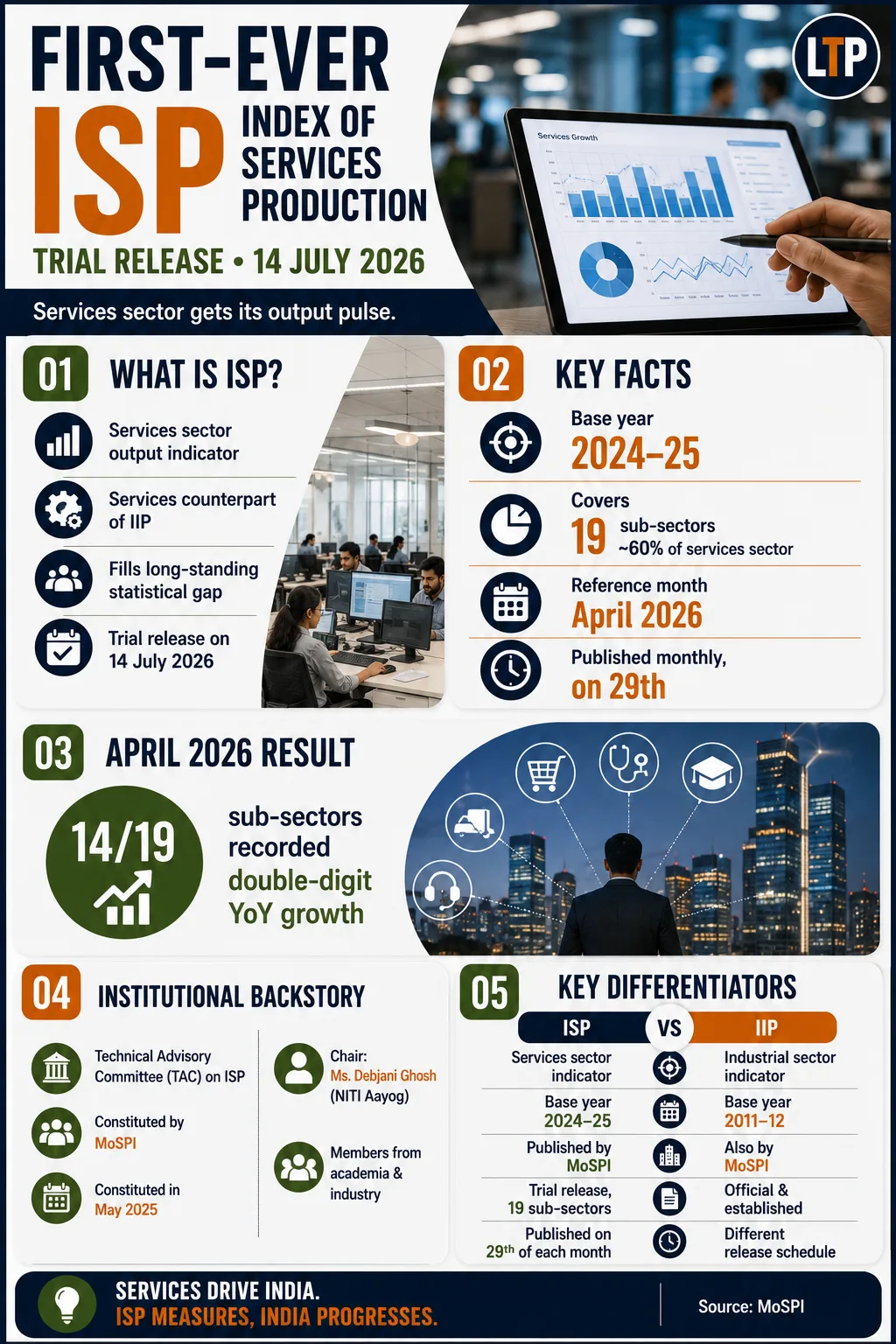 First Release of sub – sectoral Trial Index of Services Production (ISP) (Base Year 2024 -25)