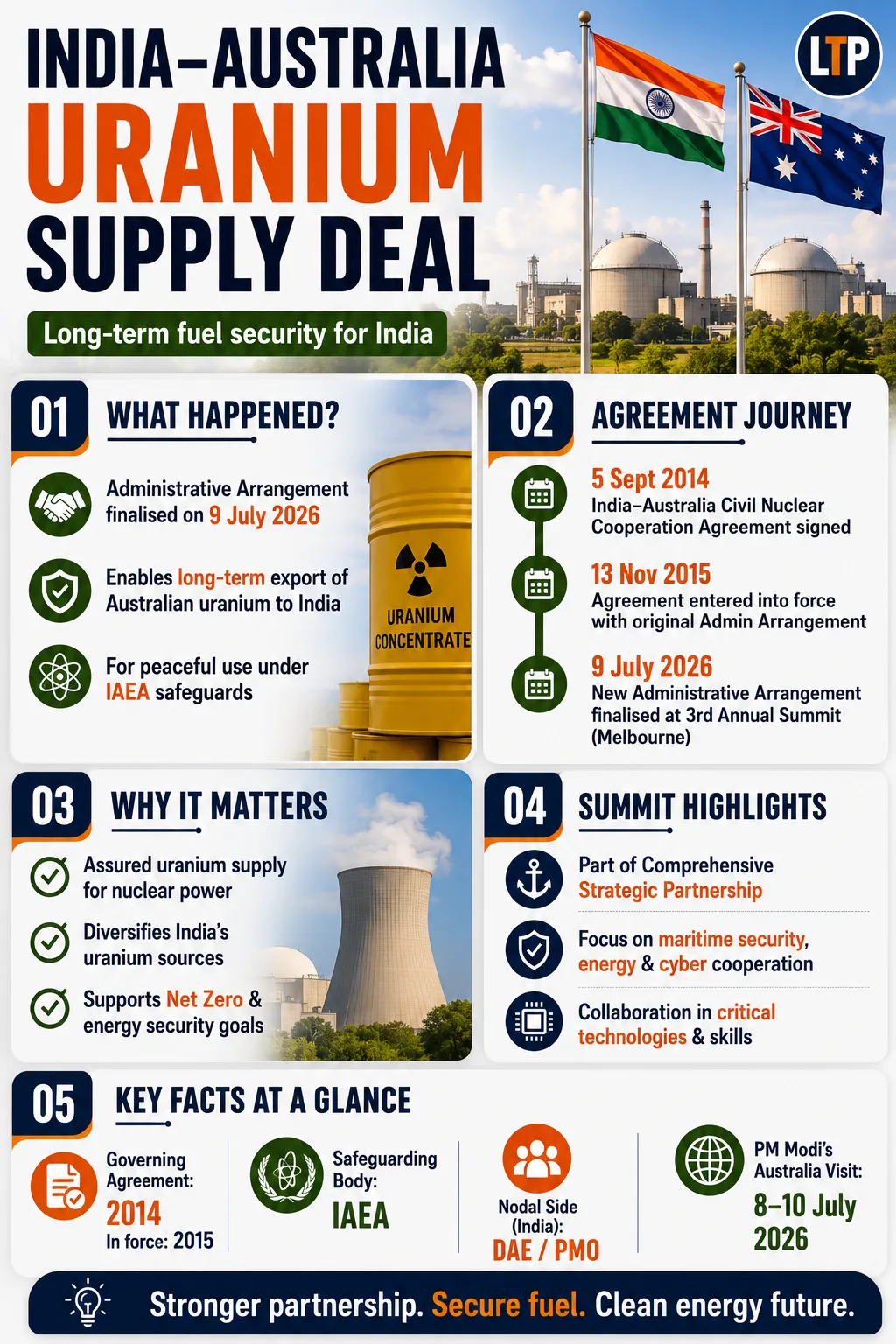India-Australia Civil Nuclear Cooperation