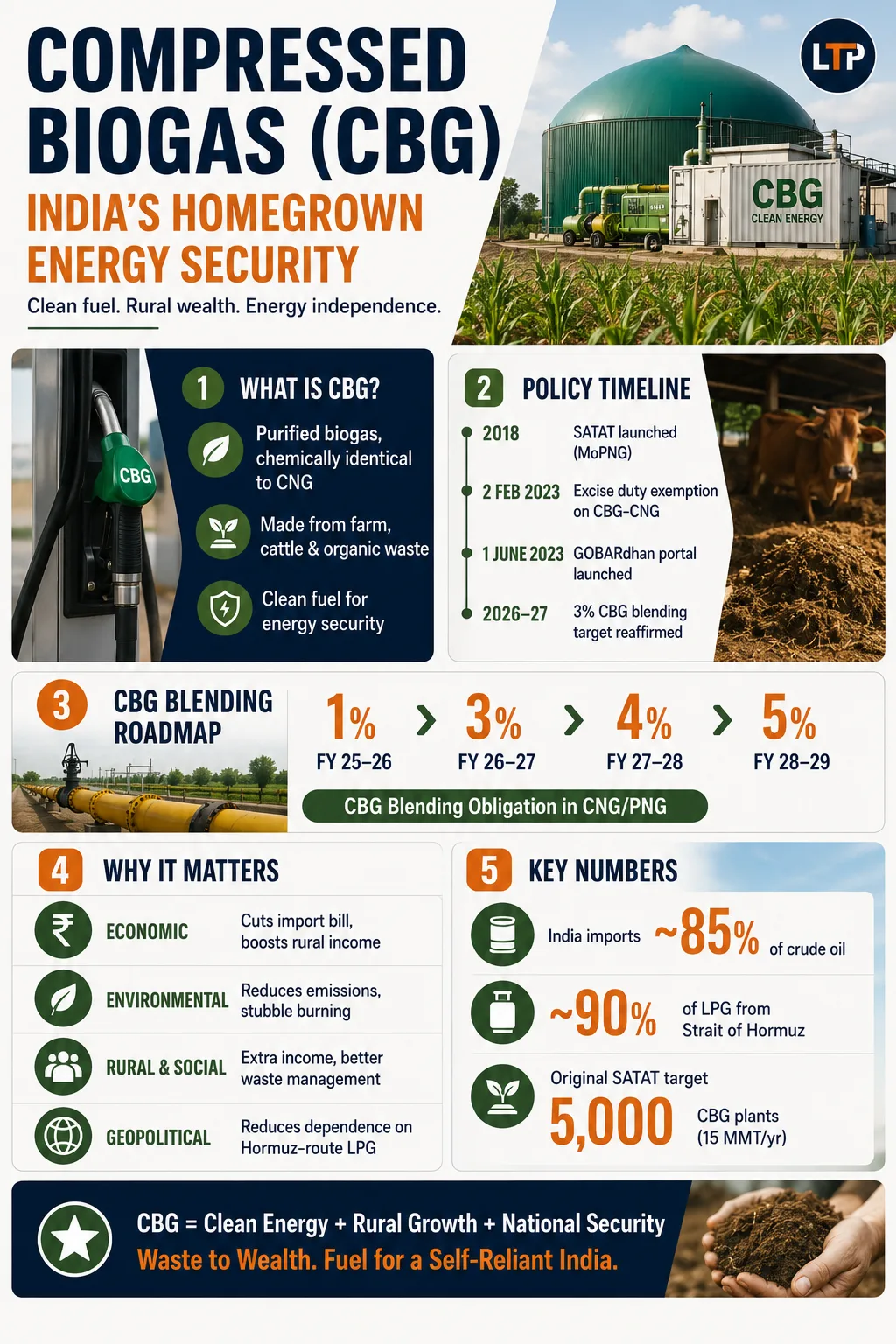 Can biogas aid India’s energy security?