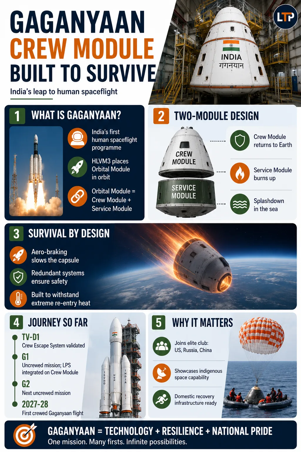 How the Gaganyaan crew module is built to survive