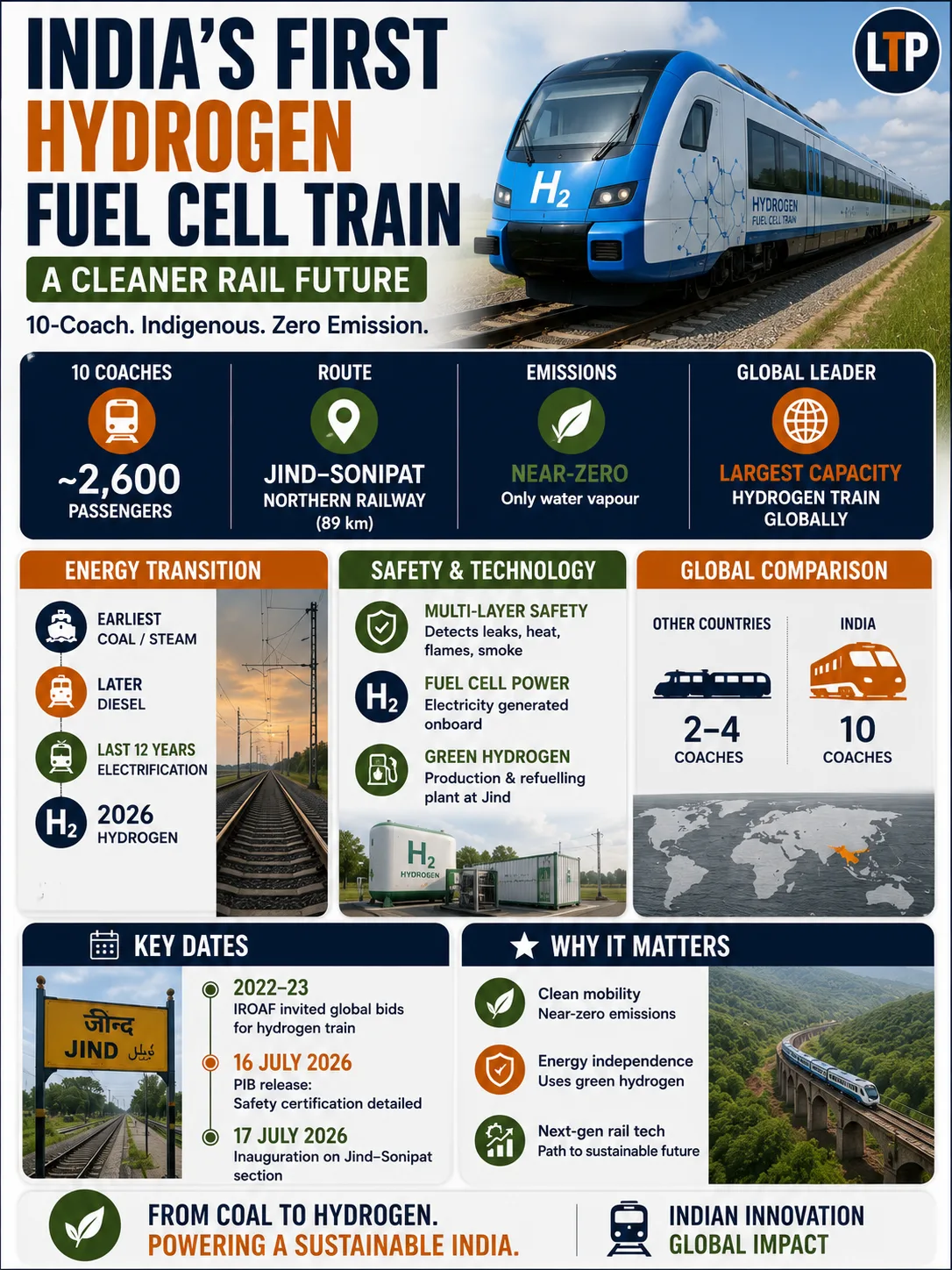 India's First Hydrogen Fuel Cell Train Set to Redefine Sustainable Rail Mobility with Capacity of Around 2,600 Passengers