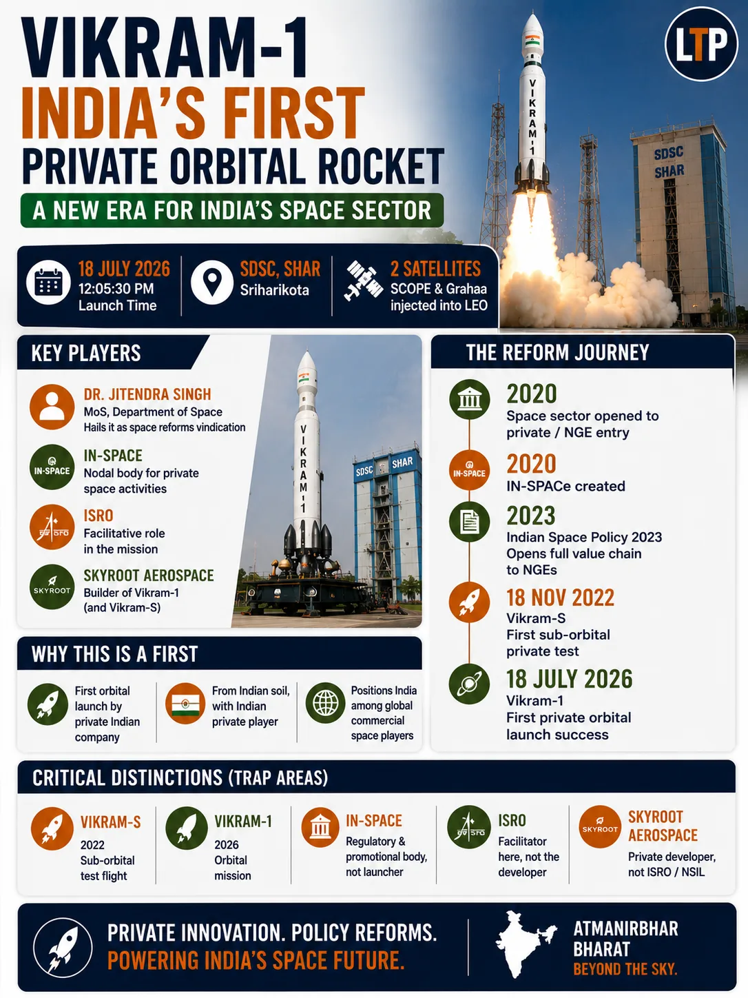 India established as a Serious Global Space Power with Vikram-1 Success; Dr. Jitendra Singh Says, the Historic Mission Vindicates PM Modi’s Landmark Space Reforms