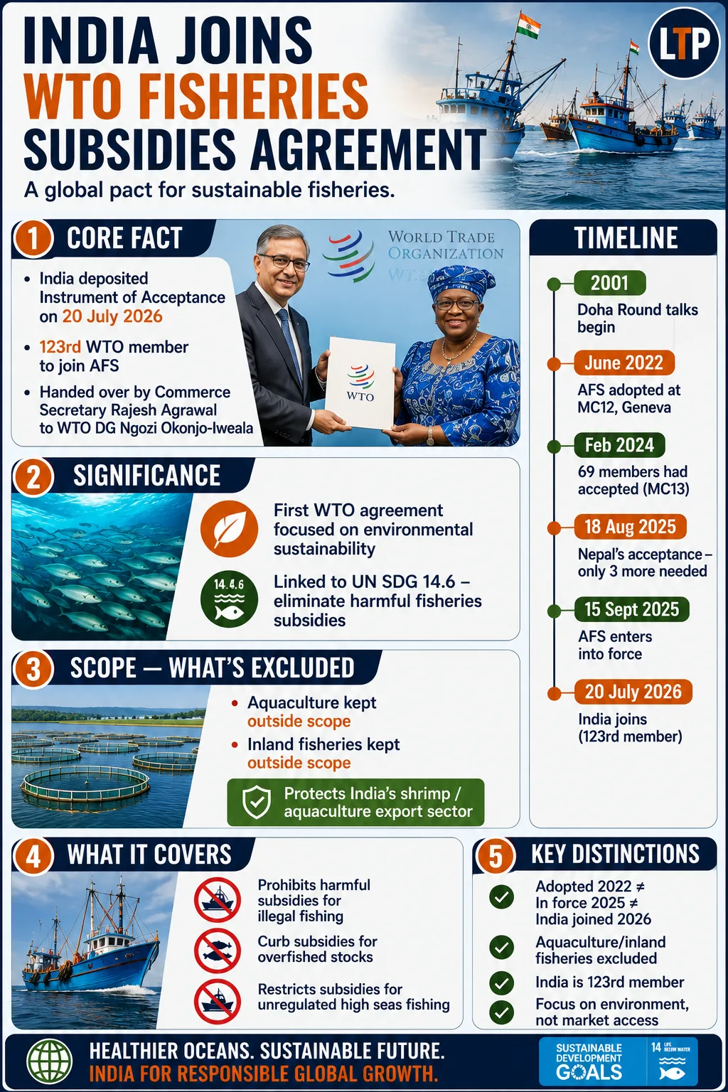 India Becomes a Party to the WTO Agreement on Fisheries Subsidies by Depositing its Instrument of Acceptance