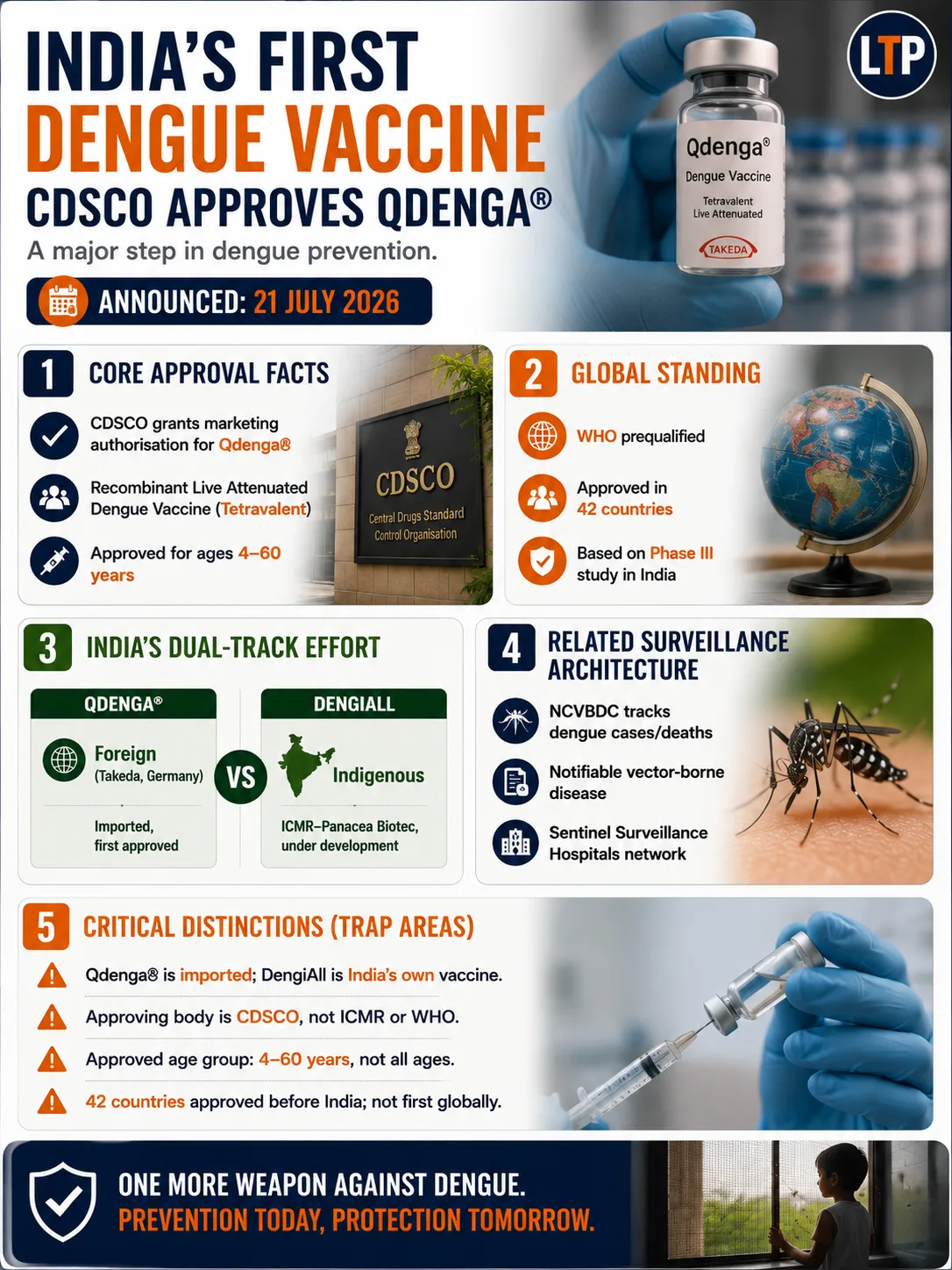 CDSCO Approves India's First Dengue Vaccine, Strengthening National Dengue Prevention Efforts