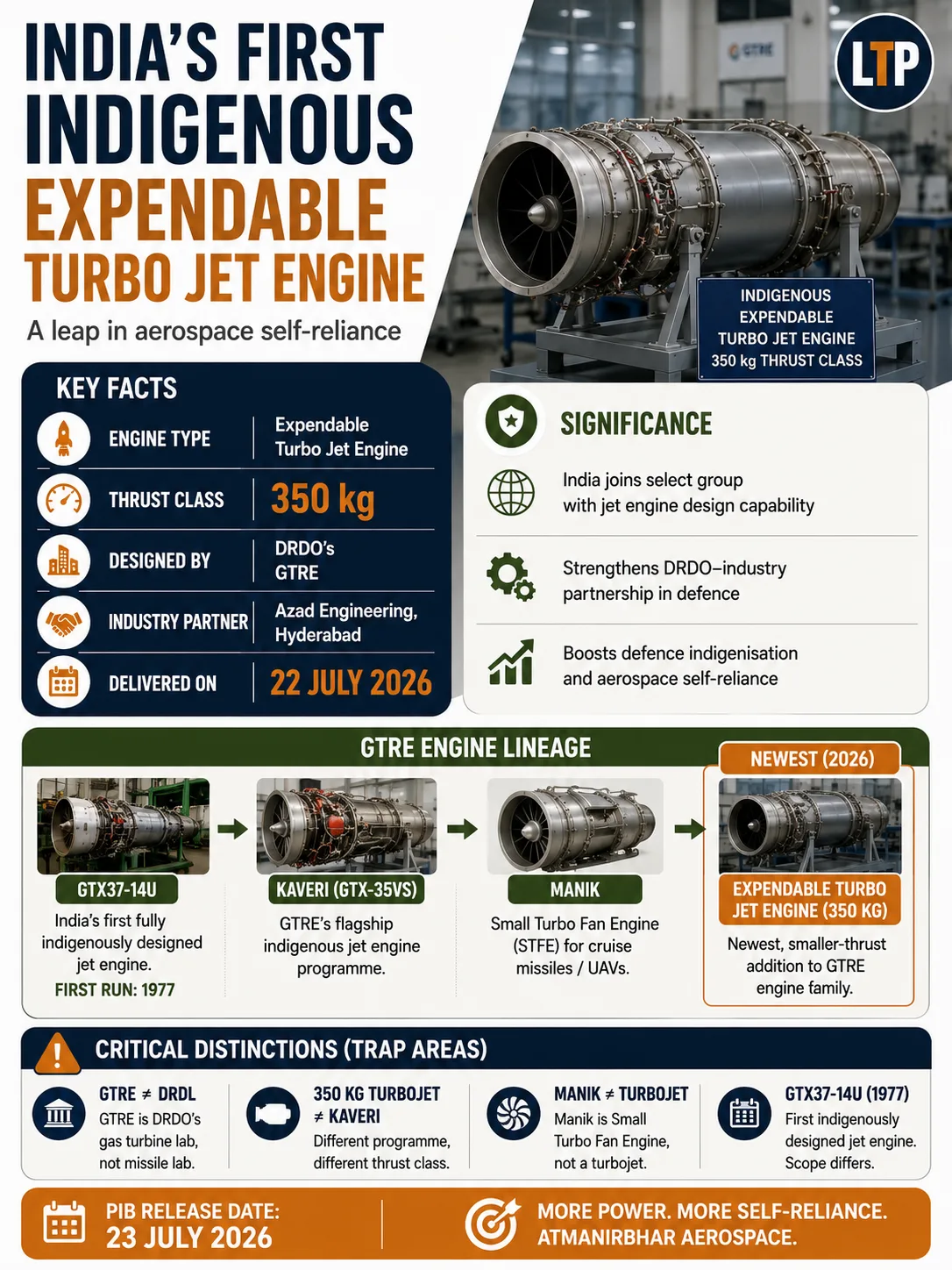 Successful development of first indigenous Expendable Turbo Jet Engine of 350 kg thrust class