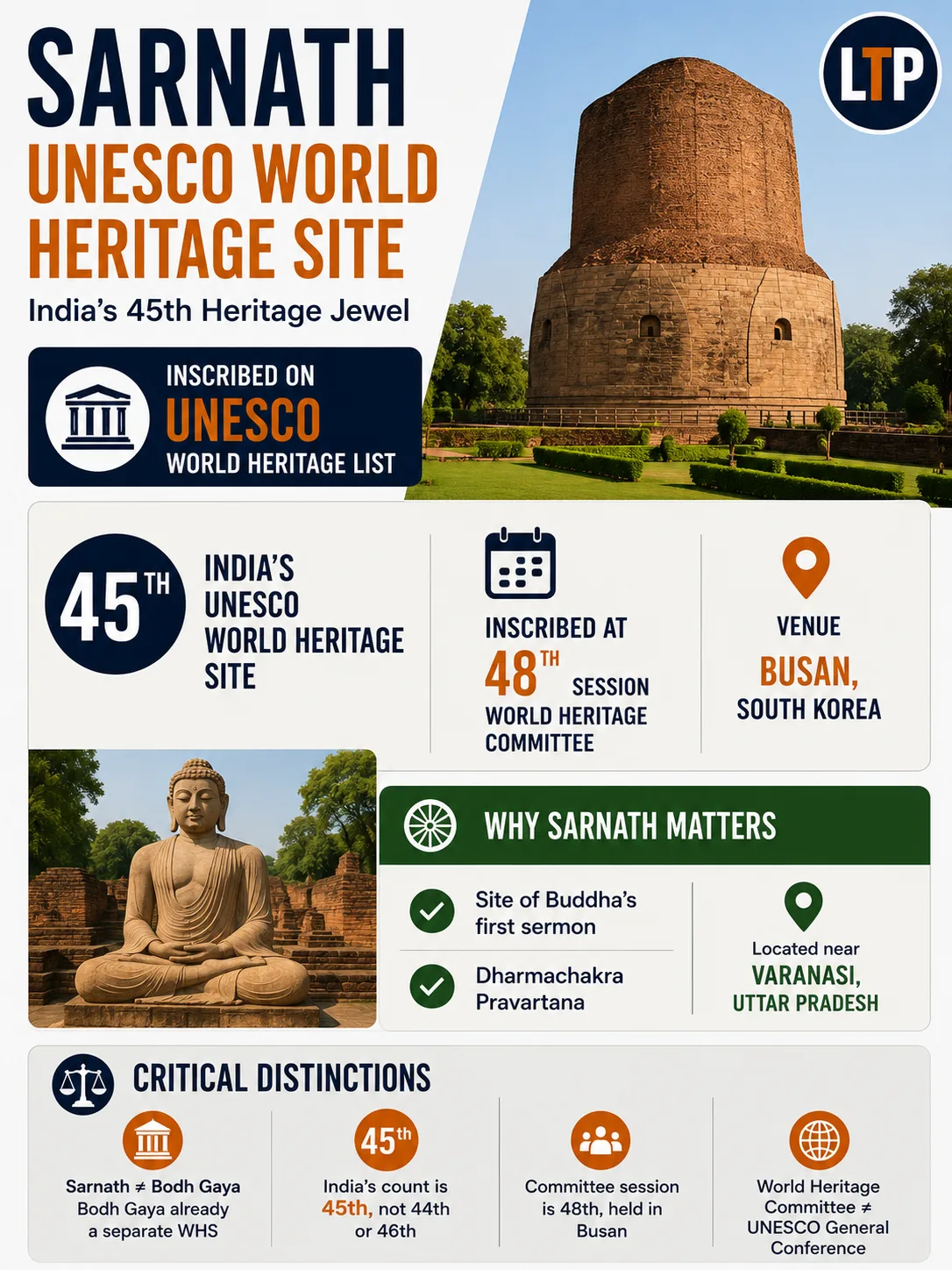 “Ancient Buddhist Site of Sarnath” Inscribed in the UNESCO World Heritage List