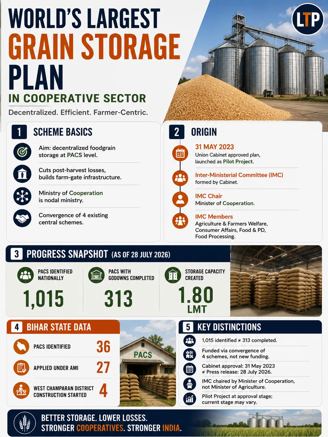 World’s Largest Grain Storage Plan in the Cooperative Sector